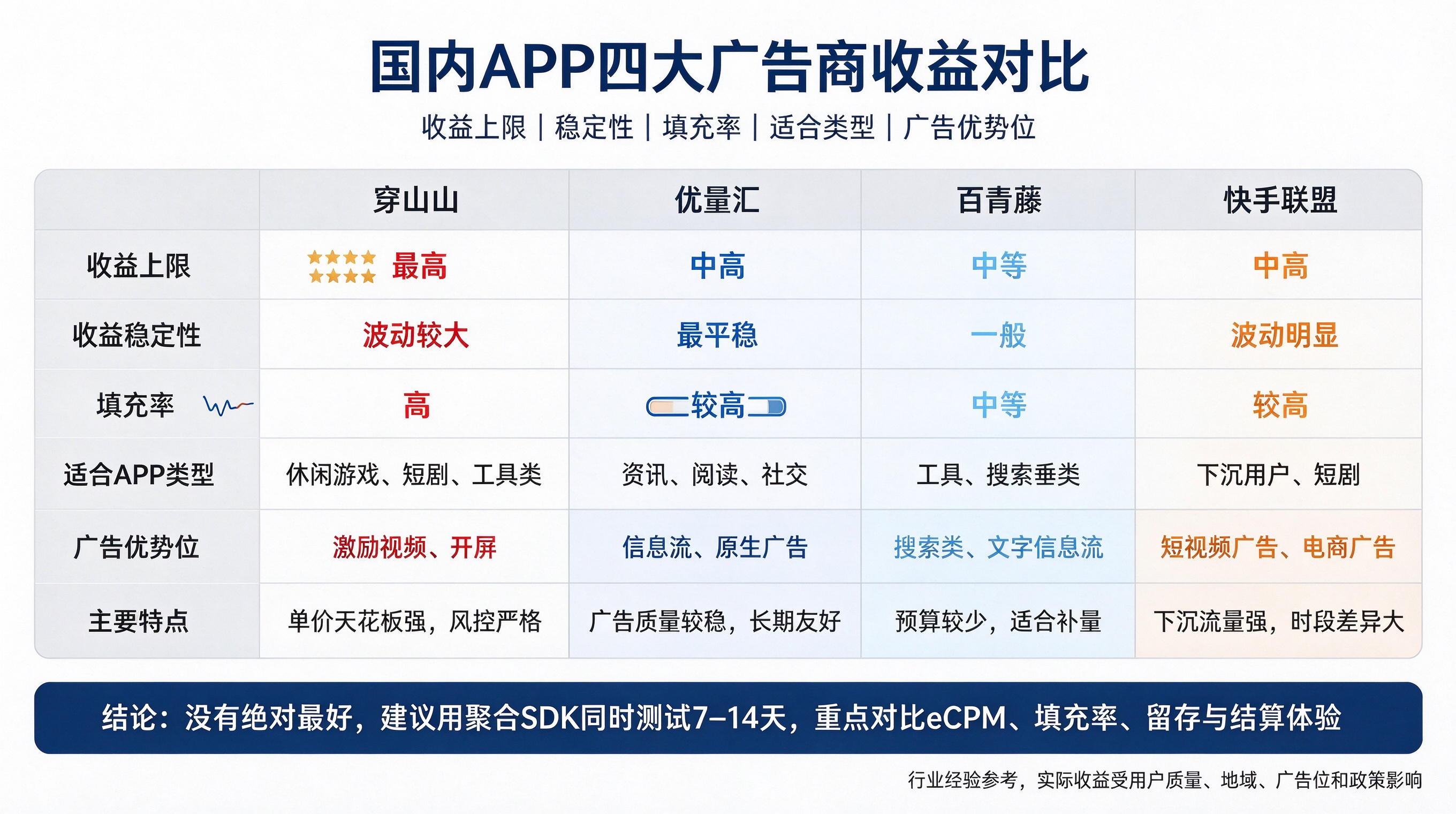 广告联盟四大广告商收益有什么区别?